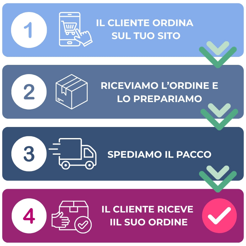 Le quattro fasi del servizio dropshipping di Msx Distribution